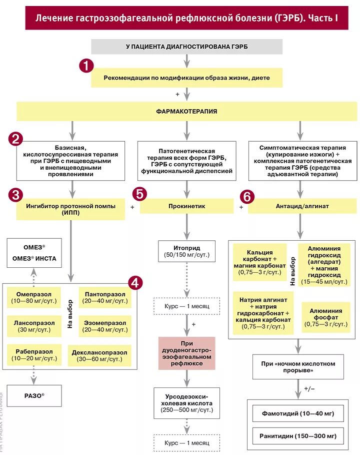 Схемы лечения ГЭРБ клинические рекомендации. Рефлюкс-эзофагит лечение препараты схема. Схема лечения рефлюкс эзофагита лекарствами. Схема лечения рефлюкс эзофагита самые эффективные. Гэрб с эзофагитом лечение