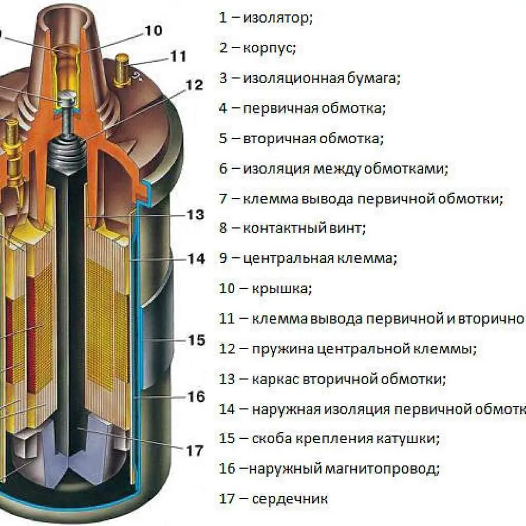 Катушка зажигания устройство и принцип работы. Катушка зажигания ВАЗ В разрезе. Катушка зажигания ВАЗ 2107 В разрезе. Строение катушки зажигания ВАЗ. Почему сгорает катушка зажигания