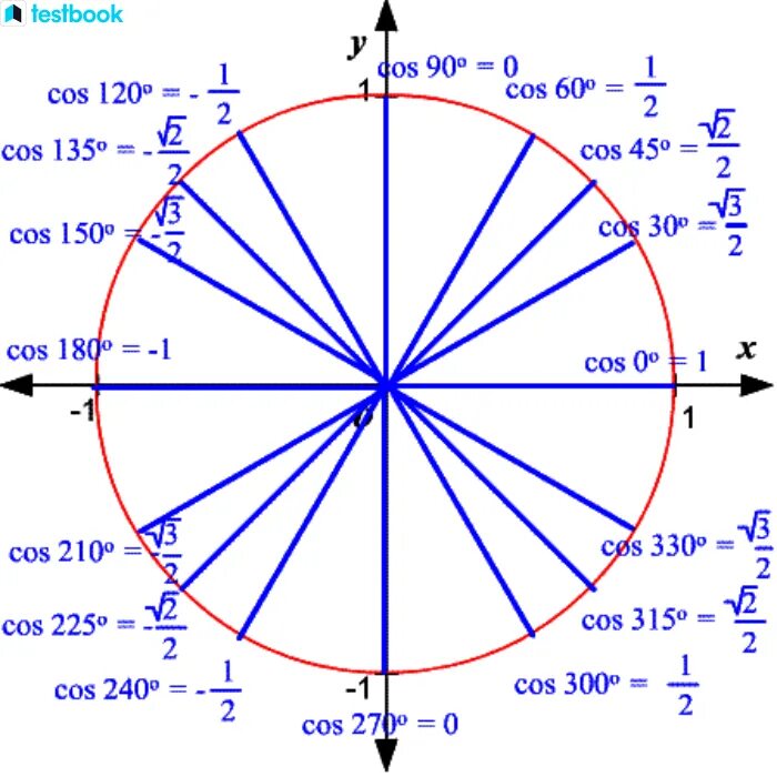 Тригонометрический круг синус 1/2. Синус 120 градусов на окружности. Синус п на 2 круг. Синус 300 градусов в пи. Vi cos