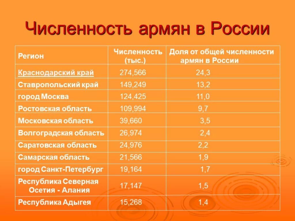 Сколько армян проживает в россии 2023