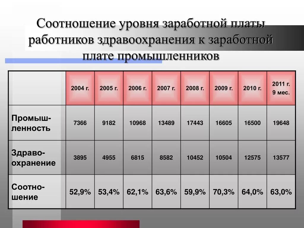 Заработная плата работников здравоохранения. Заработная плата сварщика. Соотношение уровня заработной платы. Средняя заработная плата сварщика. ЗП сварщика по разрядам.