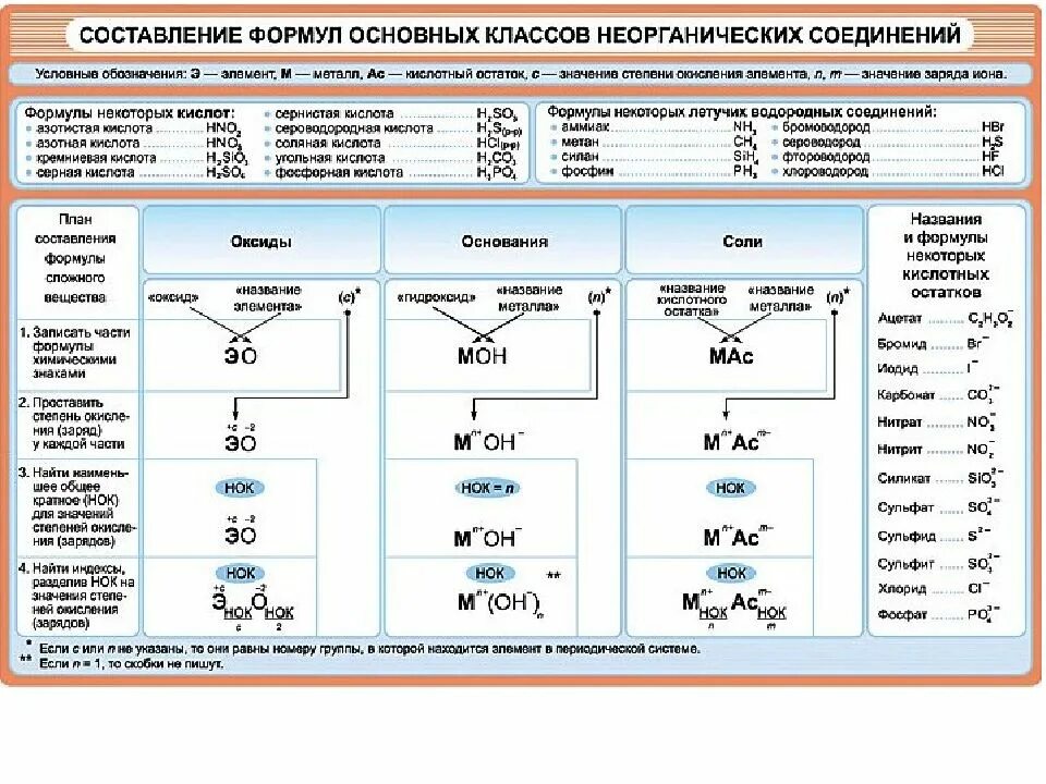 Naci класс соединений. Химия 8 класс основные классы неорганических веществ таблица. Классификация химических веществ и соединений таблица. Классы неорганических соединений таблица 9 класс. Общая формула неорганических веществ и их классы.