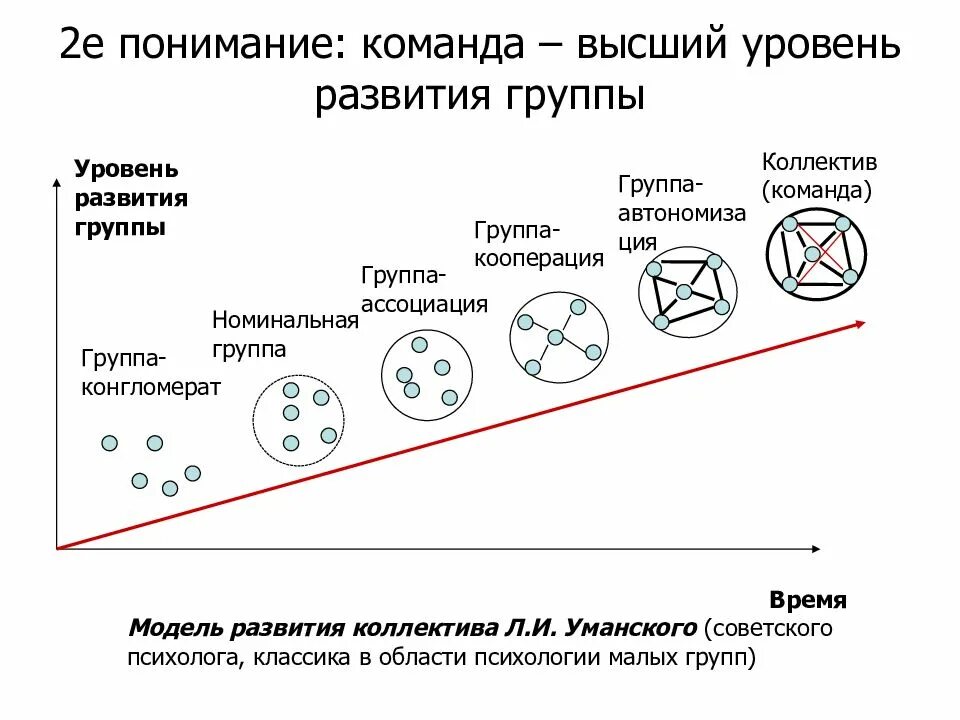 Модель развития коллектива л.и Уманского. Уровни развития группы л.и.Уманский. Уровни развития малых групп Уманский. Уманский стадии развития группы.