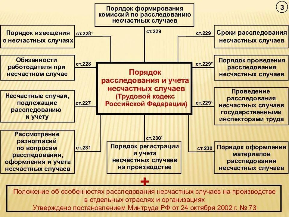 Каким документом оформляется несчастный случай на производстве. Каков порядок расследования несчастных случаев на производстве. Несчастные случаи на производстве сроки и порядок расследования. Схема расследование и учет несчастных случаев на производстве. Порядок расследования несчастных случаев на производстве схема.