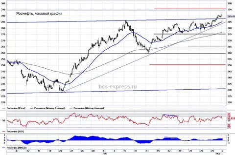 почему акции роснефти