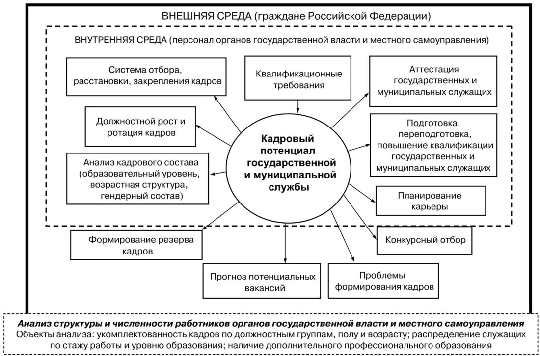 Совершенствование социального управления. Кадровая политика в системе муниципальной службы. Кадровая политика в системе государственной службы. Структура кадрового потенциала предприятия. Механизм управления кадрами в системе муниципальной службы.