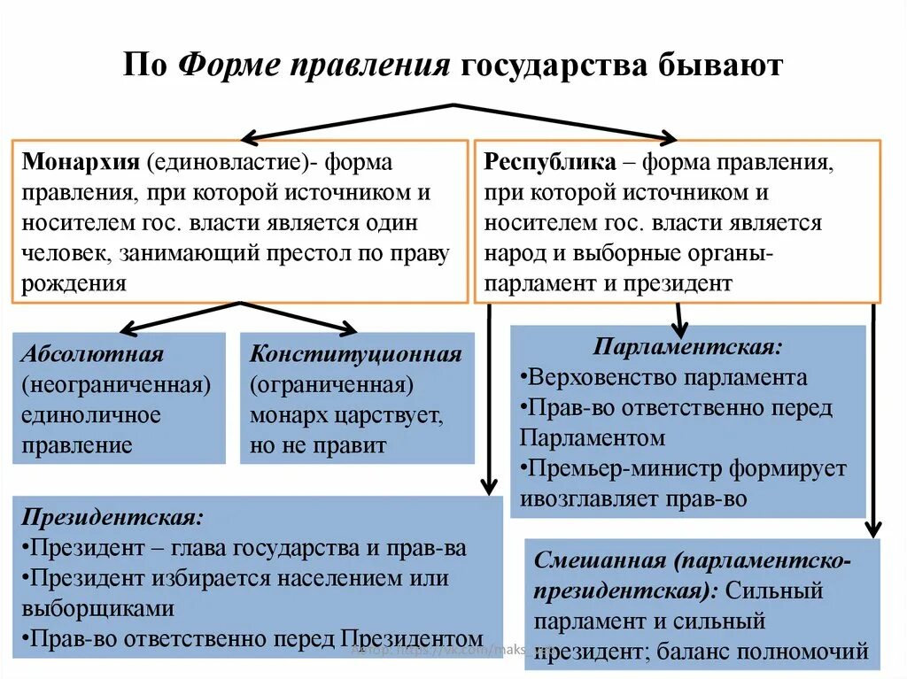 Форма государственного правления понятие. Формы правления государства монархия и Республика. Формы государственного правления таблица монархия Республика. Формы управления монархия.