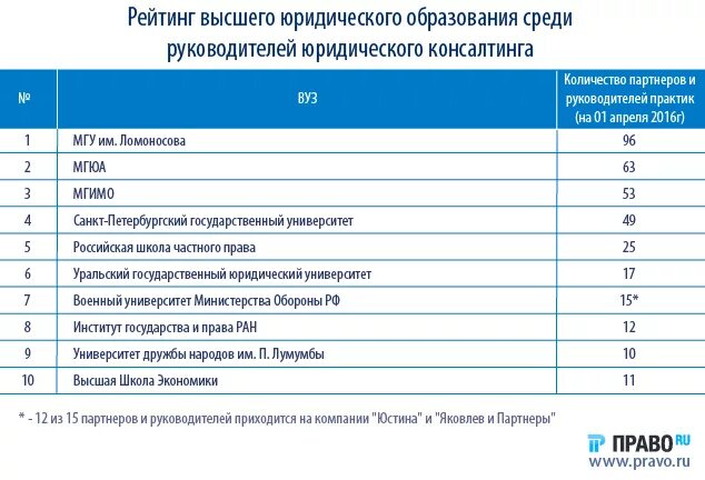 Списки юридических вузов