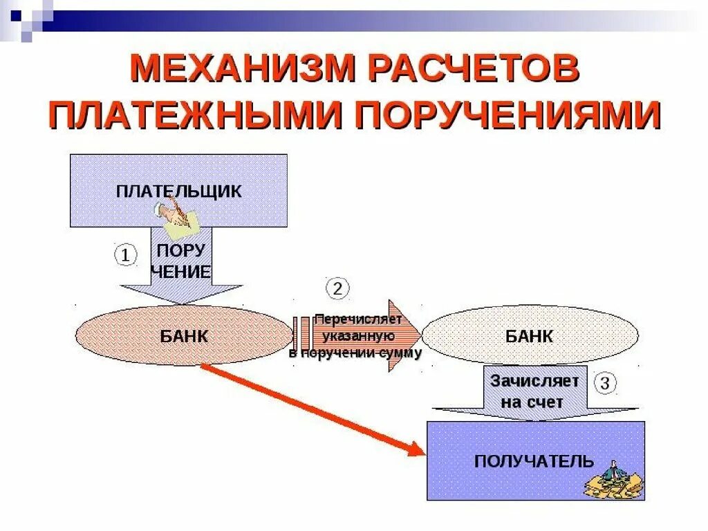 Схема документооборота платежного поручения. Расчеты платежными поручениями. Схема расчетов по платежному поручению. Механизм расчетов платежными поручениями.