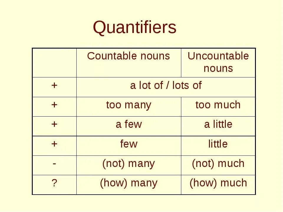 Quantifiers. Квантификаторы в английском языке. Quantifiers таблица. Quantities в английском языке. He had a lot of friend