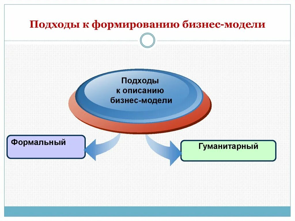 Подхода к организации бизнеса. Формирование подходов. Подходы к бизнес-моделированию. Подходы бизнес моделей. Подходы в описании бизнес-модели.