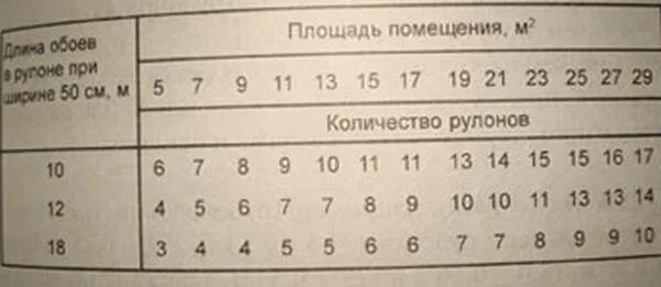 Сколько нужно обоев на 18 квадратных. Ширина рулона обоев. как рассчитать количество рулонов обоев на комнату. таблица расчета обоев метровых. длина рулона обоев шириной 1 метр.