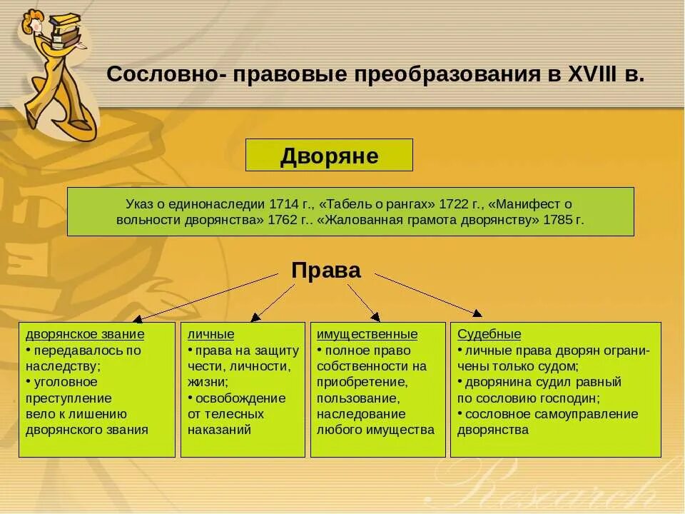 Павел первый и дворянство. Жалованные грамоты дворянству петр 3. Дворянство при екатерине великой. Главные интересы дворянства. Суд декабристов.