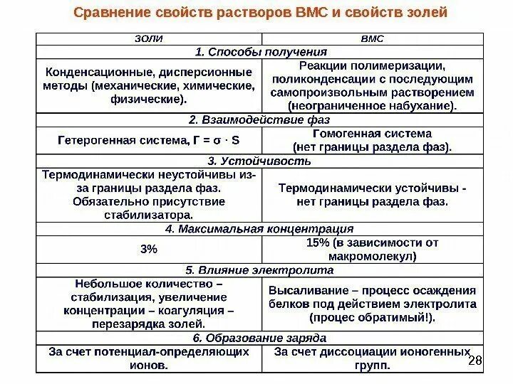 Чем отличается раствор. Сходства и различия вмс и коллоидных растворов. общая характеристика растворов вмс. свойства растворов вмс. характеристика растворов вмс.