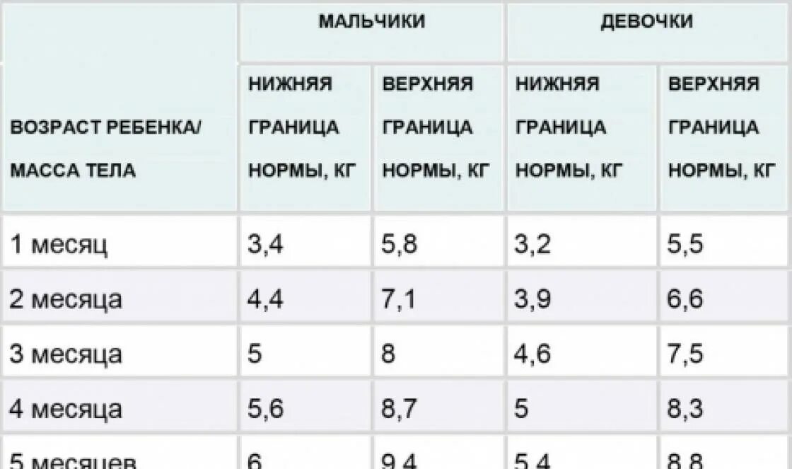 Как набрать вес 5 месячному ребенку. Ребёнок не набирает вес 5 лет причины. Плохо набирает вес ребенок плохо. Ребенок в год не набирает вес причины.