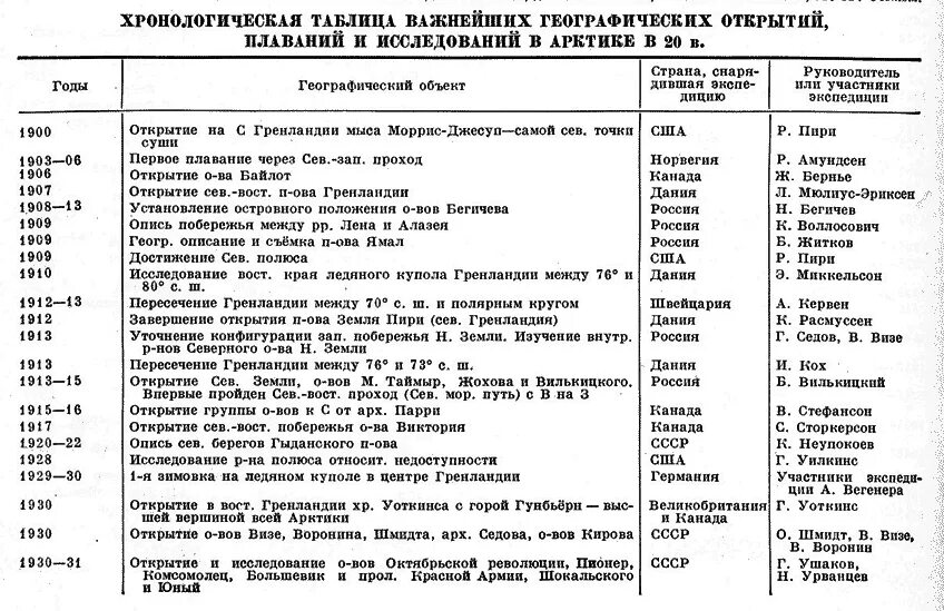 Хронологическая таблица ахматовой жизнь и творчество. Географические открытия России 20 века таблица. Главные географические открытия таблица Россия. Великие географические открытия России таблица. Таблица географических открытий 8 класс география.