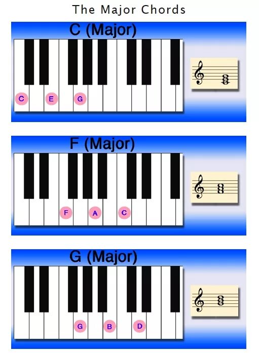 Соль мажор на фортепиано. Аккорд соль мажор на пианино. g minor аккорд на пианино. аккорд gm на пианино. соль мажор на пианино.
