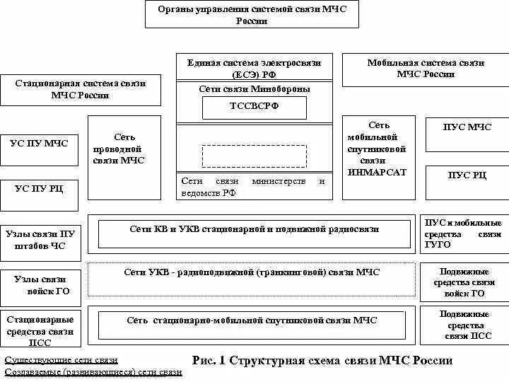 Укомплектованность средствами связи подразделений МЧС России. Организационная система МЧС России. Структура организации МЧС России. Организация и структура МЧС РФ.