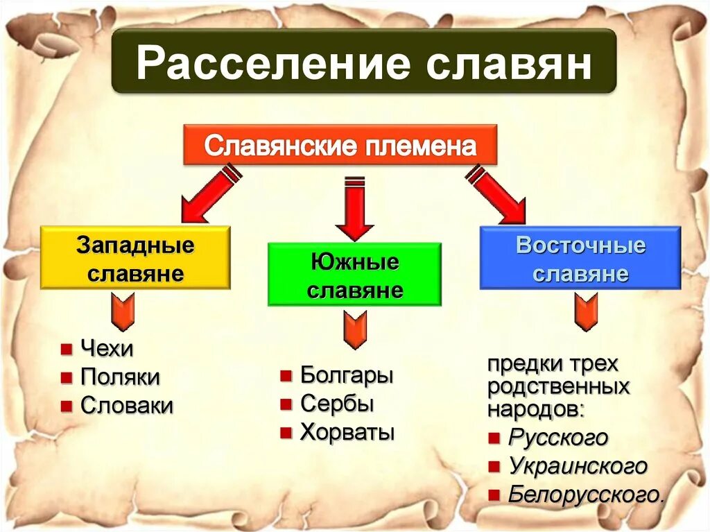 Восточные и западные славяне. Западные славяне. Восточные западные и Южные славяне. Образование славянских государств.