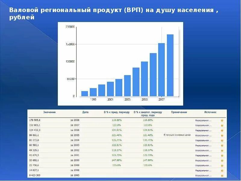 ВРП Сибирского федерального округа. Сибирский федеральный округ ВРП на душу населения. ВРП Сибирского федерального округа 2021. ВРП на душу населения Челябинской области. Ставропольский край валовый региональный продукт