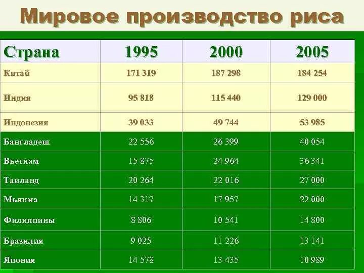 Рис главные страны. Крупные страны производители риса. Крупнейшие производители риса в мире. Крупнейшие страны производители риса. Мировые производители риса.