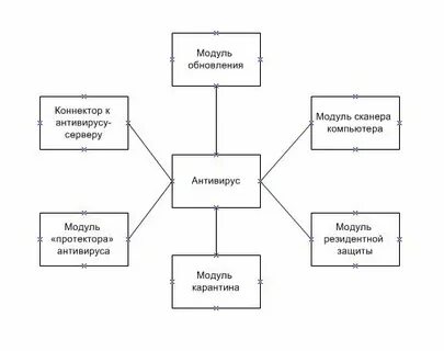 Антивирусные программы схема