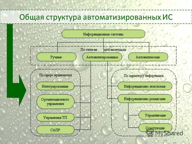 Виды автоматизированной деятельности. Классификация автоматизированных информационных систем АИС. Блок схема классификация ИС. Автоматизированная информационная система схема. Структура автоматизированной информационной системы.