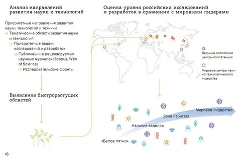 Прогноз технологического развития до 2030