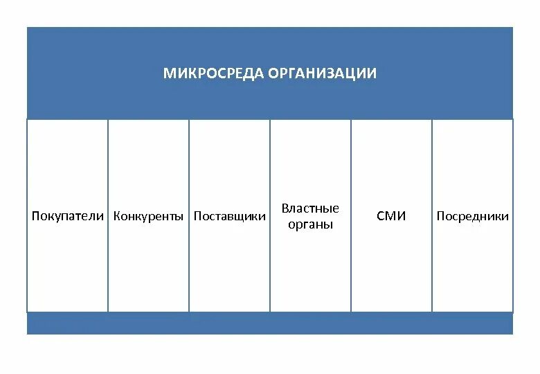 Поставщики конкурентов. Микросреда организации поставщики. Типы субъектов микросреды компании. Субъекты микросреды маркетинга. Поставщики, посредники, клиенты, конкуренты.