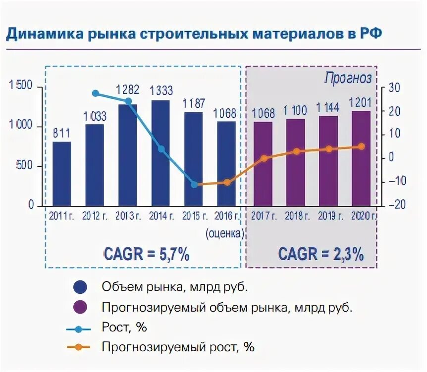 Динамика рынка промышленного строительства 2020. Объем рынка строительных материалов 2021. Емкость рынка строительства. Рынок строительных материалов. Стройматериалы график