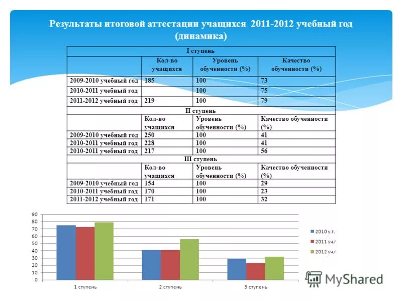 Результаты итоговой аттестации обучающихся