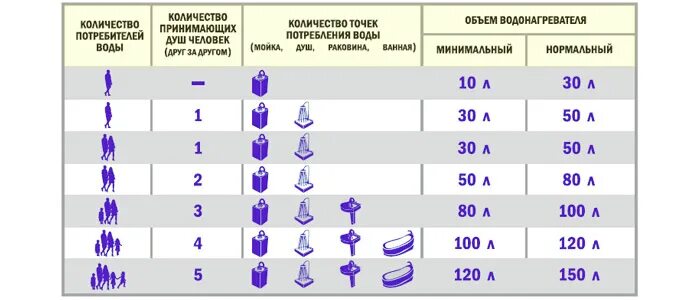 Как рассчитать Литраж водонагревателя. Объем водонагревателя для душа на 1 человека. Рассчитать объем водонагревателя накопительного. Объем водонагревателя для душа на 2 человека. Скорость воды из крана литров в минуту