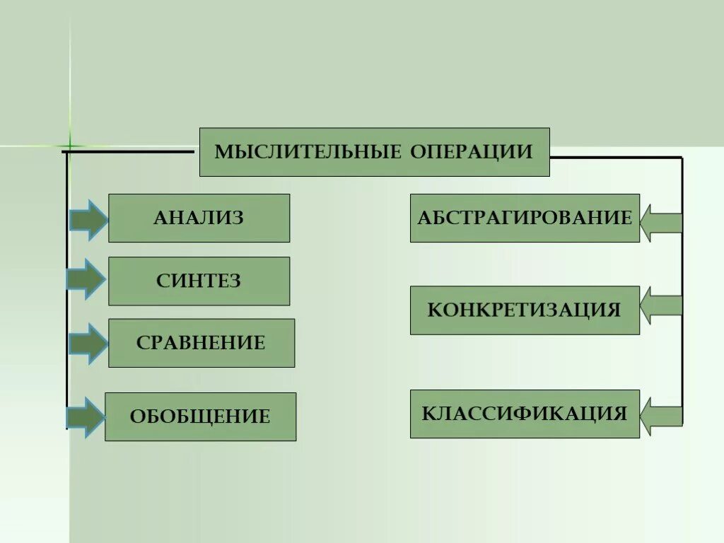 Анализ мыслительная операция. Классификация мыслительных операций. Сравнение обобщение абстрагирование. Операции мышления конкретизация. Мыслительные операции школьников