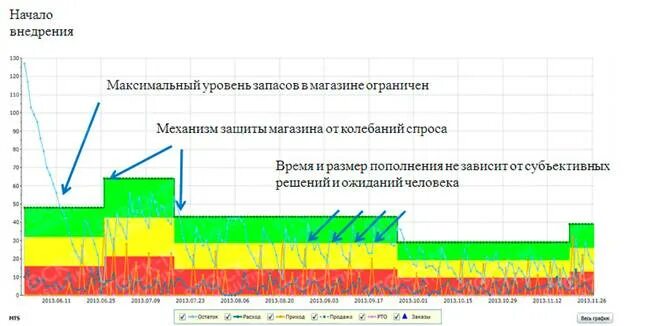 Максимальный уровень запасов. Снижение запасов говорит о. Максимальный уровень запаса. Уменьшение запасов в балансе. О чем говорит увеличение запасов на предприятии.