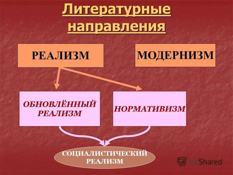 Направление и течение в литературе. Литературные направления. Литературные направления таблица. Литератыне направлении. Направления в литературе.