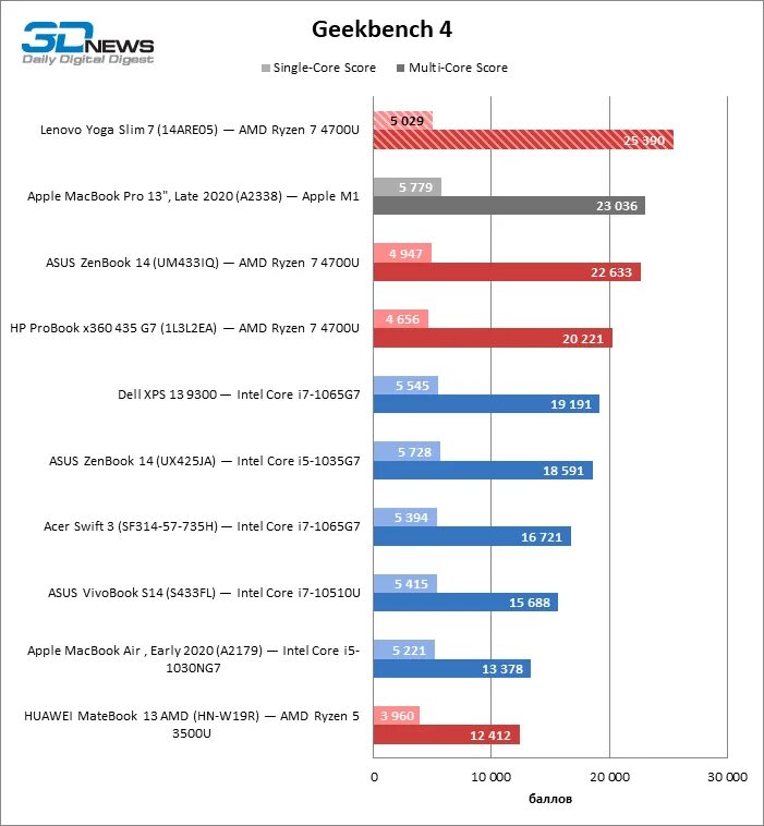 Какая производительность ноутбуков. Какая производительность ноутбуков. Сколько потребляет ноутбук. Тест производительности. Какая производительность ноутбуков.