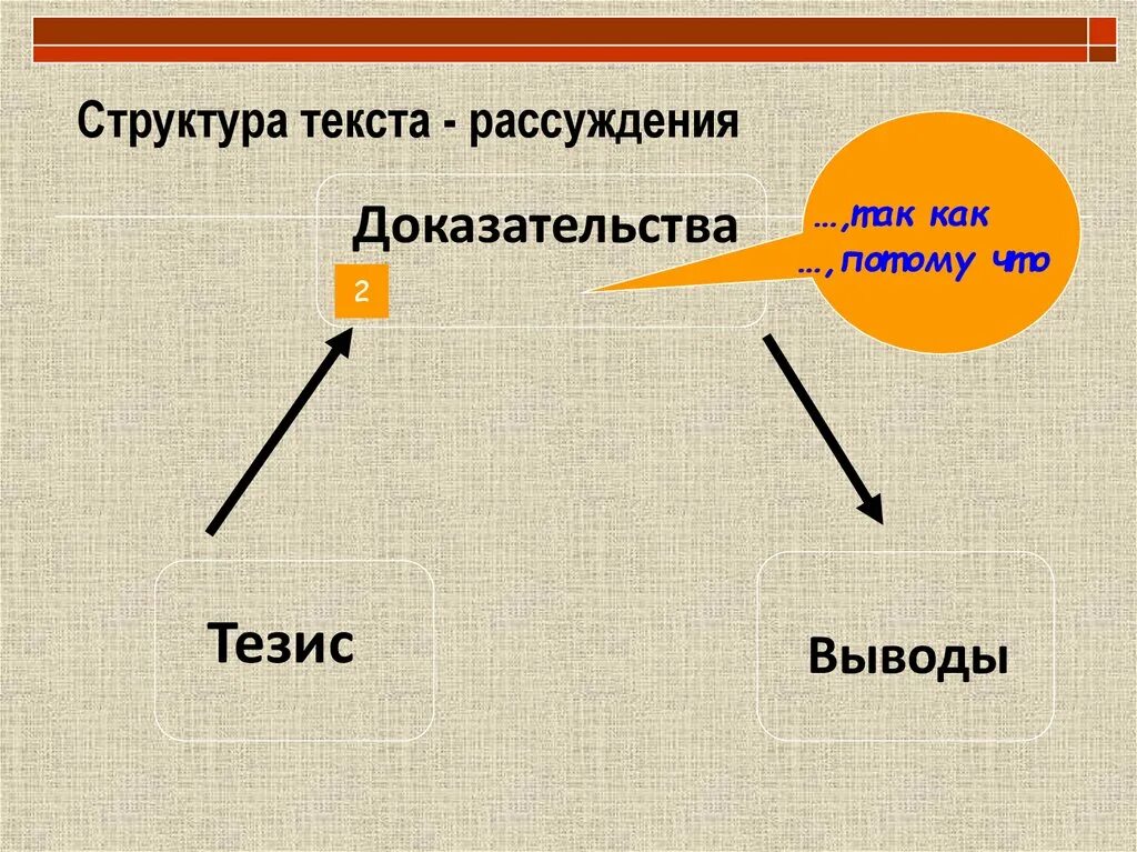 Как найти рассуждение в тексте. Структура текста рассуждения. Структура рассуждения-доказательства. Строение текста типа рассуждения. Состав текста рассуждения.