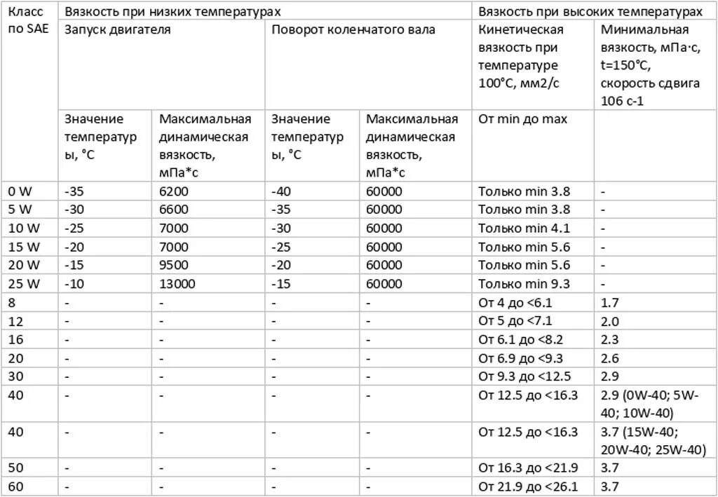 Температура автомобильного масла. Таблица вязкости моторных масел. Моторное масло таблица вязкости и температуры. Таблица вязкости моторных масел SAE. Таблица вязкости моторных масел по температуре.