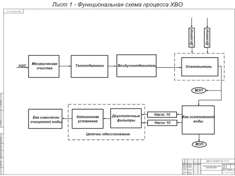 Функциональная схема процесса управления Организация управления производством ТО и ремонта автомобилей на малом предприят