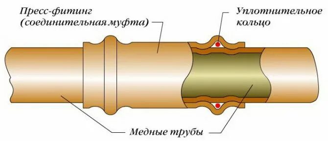 Механические соединения труб. Медные фитинги для соединения трубопровода с обжимным кольцом. Соединение медных труб пресс фитингами. Соединение медных труб обжимными фитингами схема. Фитинг для соединения металлических трубок 10 мм.