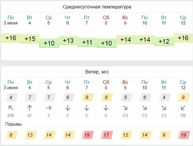 Температура 3 июня. Температура в июне. Температура в Москве в июне. Среднесуточная температура. Среднесуточная температура в августе.