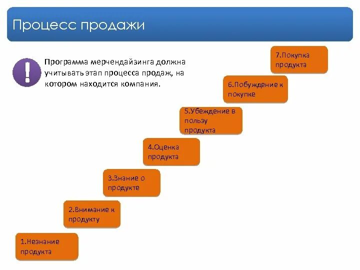 Этапы процесса продаж. Процесс продажи товара. Процесс сбыта этапы. Этапы процесса продажи товаров. Км 6 этап