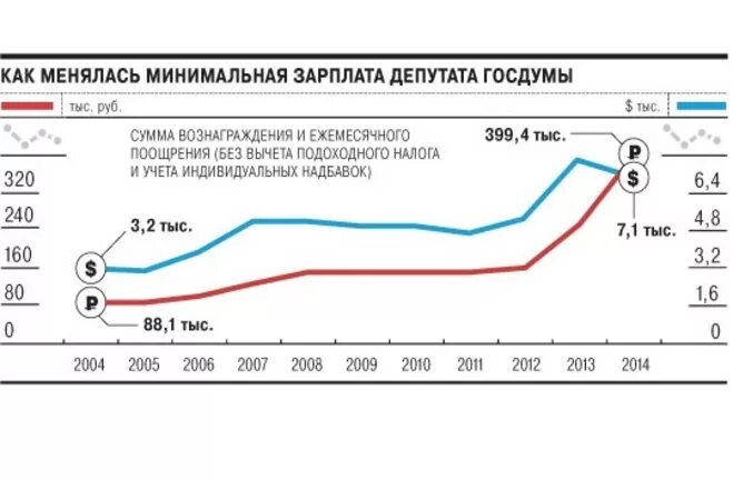 Зарплата депутата. Зарплата депутата Госдумы. Зарплата депутата Госдумы по годам. Заработная плата депутата государственной Думы. Зарплата депутатов в 2024 году