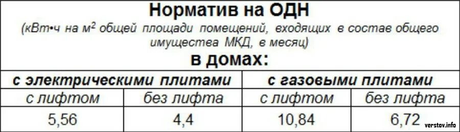 Нормативы одн на электроэнергию. Общедомовые нужды электроэнергия. Нормативы потребления электроэнергии в многоквартирных домах. Норматив потребления электроэнергии на общедомовые нужды. Норматив одн воды