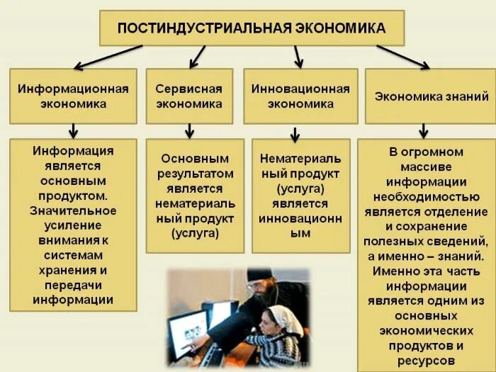 Постиндустриальное сельское хозяйство. Постиндустриальная экономика. Инновационная экономика экономика знаний информационная экономика. Постиндустриальная экономическая система. Постиндустриальный Тип экономики.