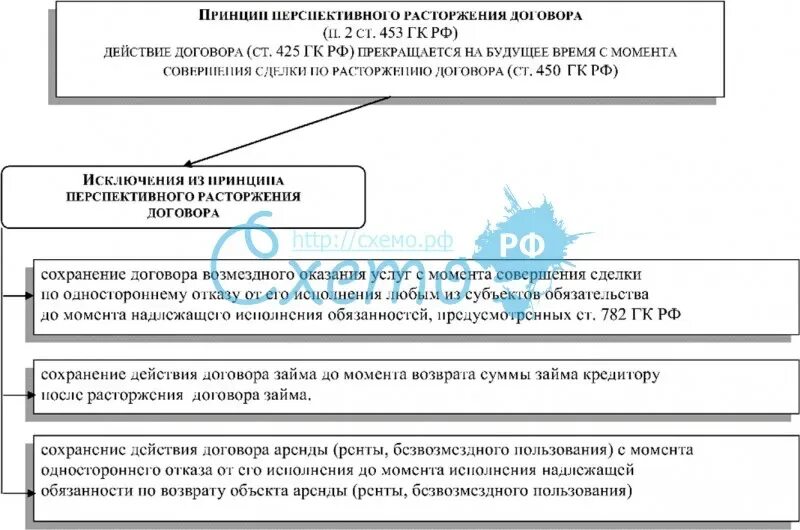 Прекращение договоров в международном праве