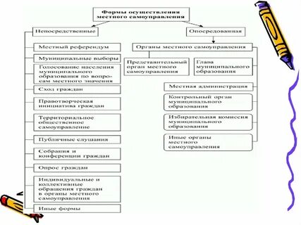 Чем должны заниматься органы самоуправления