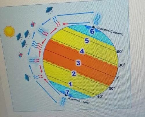 Пояса высокого и низкого атмосферного давления. Пояса низкого давления. Пояса высокого давления. Пояса высокого атмосферного давления на рисунке.