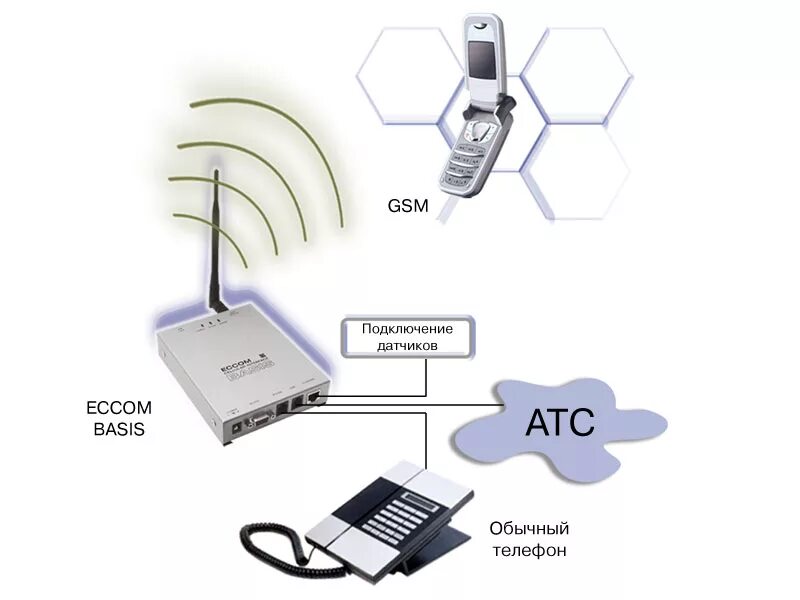 GSM-шлюз Eccom basis. GSM шлюз для стационарного телефона. GSM шлюз модуль для стационарного телефона. Eccom basis GSM терминал. Подключение мобильного телефона интернету