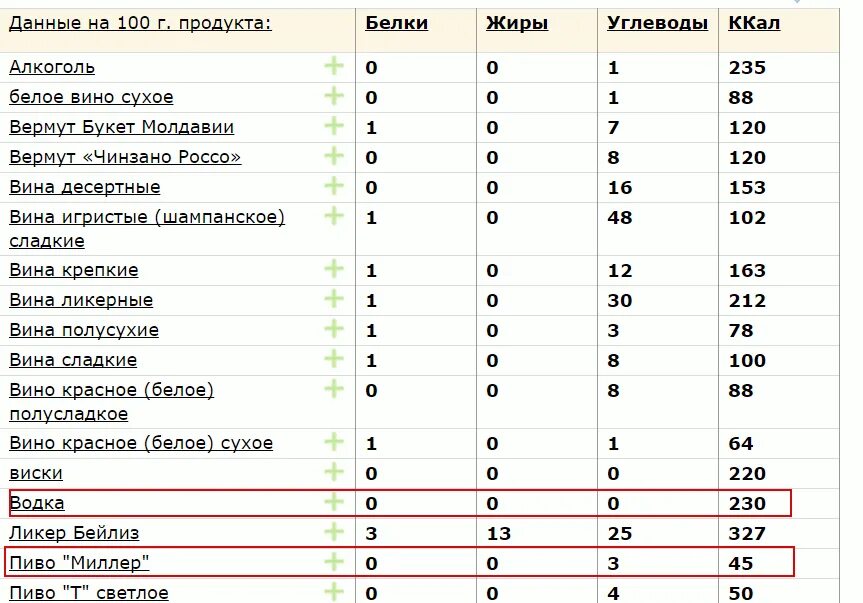 Самые низкокалорийные алкогольные